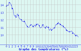 Courbe de tempratures pour Dijon / Longvic (21)