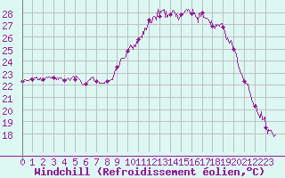 Courbe du refroidissement olien pour Calvi (2B)