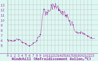 Courbe du refroidissement olien pour Porquerolles (83)