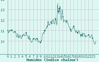 Courbe de l'humidex pour Avord (18)