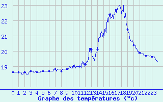 Courbe de tempratures pour Ile de Groix (56)