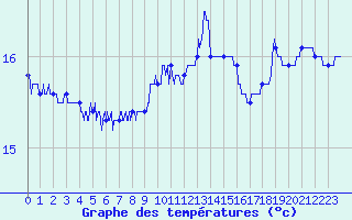 Courbe de tempratures pour Cap Pertusato (2A)