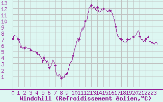 Courbe du refroidissement olien pour Limoges (87)