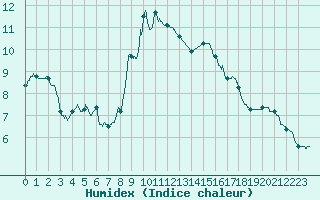 Courbe de l'humidex pour Melun (77)