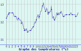 Courbe de tempratures pour Ile de Brhat (22)