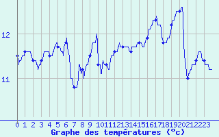 Courbe de tempratures pour Vannes-Sn (56)