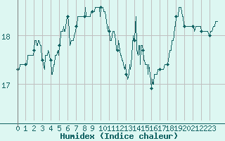 Courbe de l'humidex pour Le Talut - Belle-Ile (56)