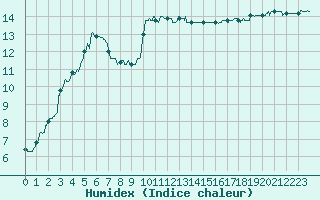 Courbe de l'humidex pour Leucate (11)