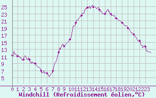 Courbe du refroidissement olien pour Le Puy - Loudes (43)