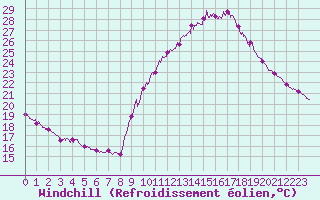 Courbe du refroidissement olien pour Le Luc - Cannet des Maures (83)