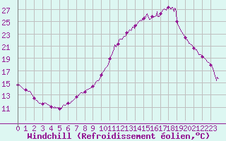 Courbe du refroidissement olien pour Orange (84)