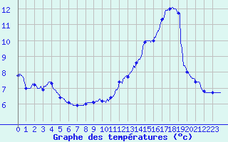 Courbe de tempratures pour Saint-Quentin (02)