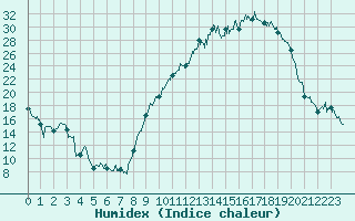 Courbe de l'humidex pour Avignon (84)