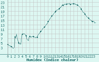 Courbe de l'humidex pour Nevers (58)
