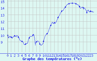 Courbe de tempratures pour Angers-Marc (49)