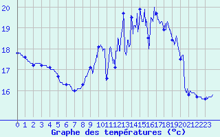 Courbe de tempratures pour Landivisiau (29)