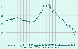 Courbe de l'humidex pour Angoulme - Brie Champniers (16)