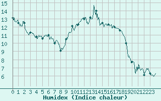 Courbe de l'humidex pour Caen (14)