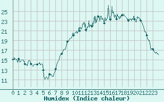 Courbe de l'humidex pour Chteauroux (36)