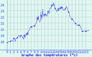 Courbe de tempratures pour Leucate (11)