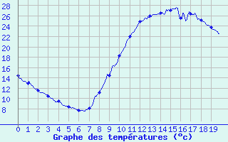 Courbe de tempratures pour Vinon-sur-Verdon (83)