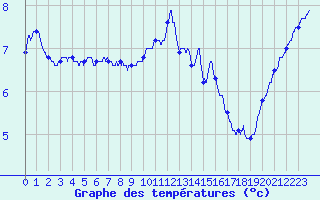 Courbe de tempratures pour Ile d