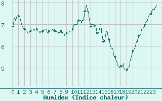 Courbe de l'humidex pour Ile d'Yeu - Saint-Sauveur (85)