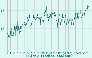 Courbe de l'humidex pour Cap de la Hague (50)