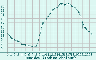 Courbe de l'humidex pour Auch (32)