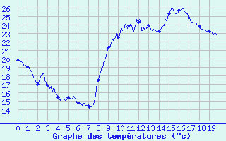 Courbe de tempratures pour Murviel-ls-Bziers (34)