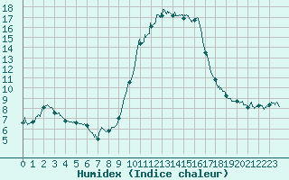 Courbe de l'humidex pour Bastia (2B)