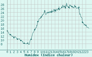 Courbe de l'humidex pour Nevers (58)