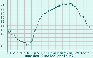 Courbe de l'humidex pour Luxeuil (70)