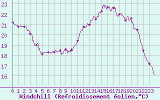 Courbe du refroidissement olien pour Pointe de Socoa (64)