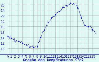 Courbe de tempratures pour Grenoble/agglo Le Versoud (38)