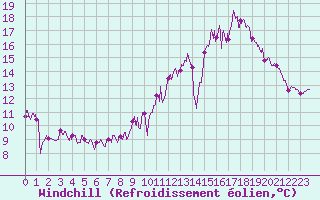 Courbe du refroidissement olien pour Auch (32)