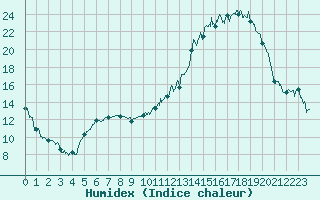 Courbe de l'humidex pour Alenon (61)