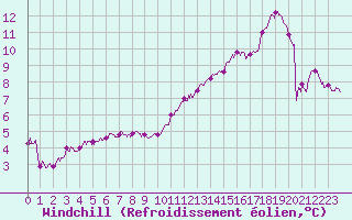 Courbe du refroidissement olien pour Bourges (18)