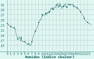 Courbe de l'humidex pour Nancy - Essey (54)