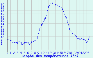 Courbe de tempratures pour Carros (06)