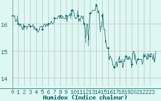 Courbe de l'humidex pour Cap Pertusato (2A)