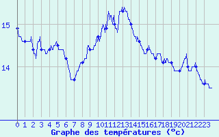 Courbe de tempratures pour Arzal (56)