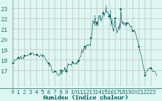Courbe de l'humidex pour Landivisiau (29)
