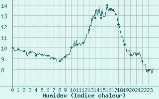 Courbe de l'humidex pour Tours (37)