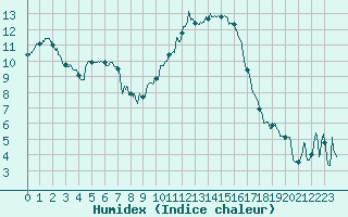 Courbe de l'humidex pour Orlans (45)