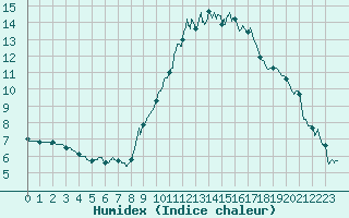 Courbe de l'humidex pour Le Luc - Cannet des Maures (83)