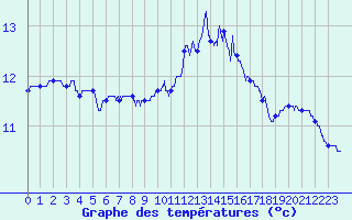 Courbe de tempratures pour Lanvoc (29)