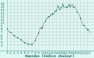 Courbe de l'humidex pour Chteaudun (28)