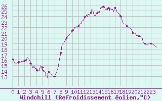 Courbe du refroidissement olien pour Ble / Mulhouse (68)