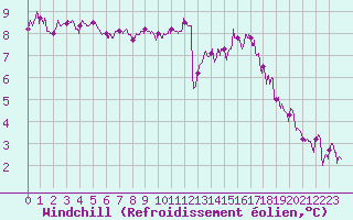 Courbe du refroidissement olien pour Chartres (28)